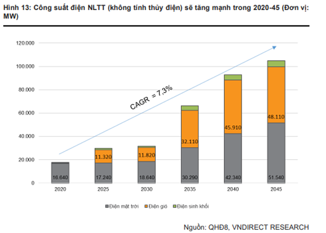 Dự báo công suất điện năng lượng tái tạo trong năm 2020-2045.