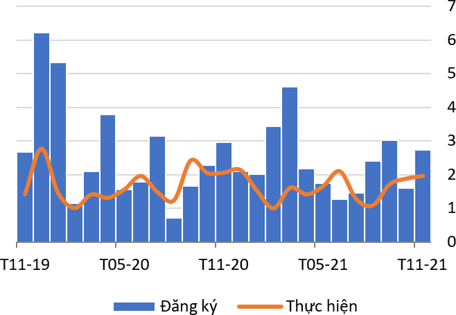 Vốn đầu tư trực tiếp nước ngoài (Tỷ USD, NSA).