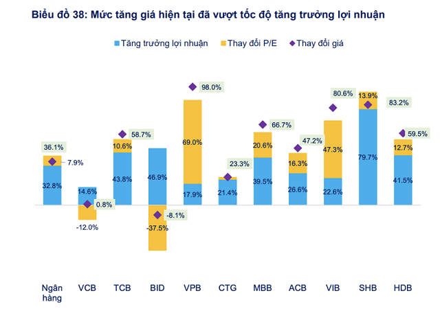 Biểu đồ mức tăng giá của cổ phiếu ngân hàng thời gian qua.