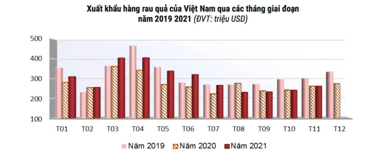 Trong 11 tháng năm 2021, trị giá xuất khẩu hàng rau quả của Việt Nam đạt 3,25 tỷ USD.
