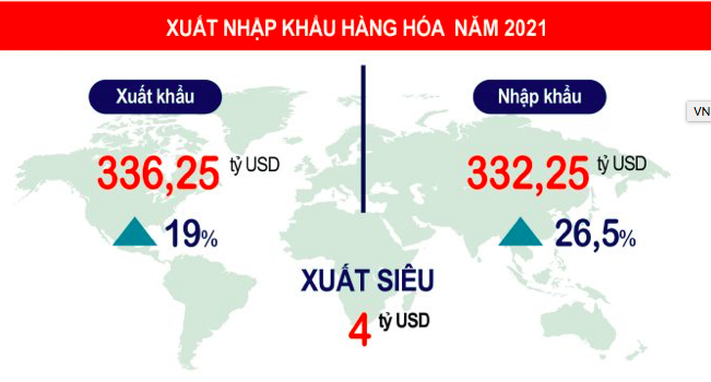 Tổng kim ngạch xuất, nhập khẩu hàng hóa đạt 668,5 tỷ USD là điểm sáng của nền kinh tế trong bối cảnh COVID-19.