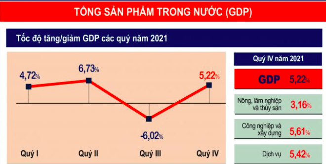 GDP quý IV/2021 tăng 5,22%.