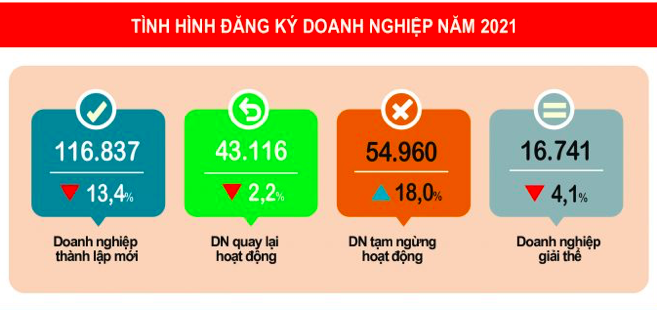 10.000 doanh nghiệp rút lui khỏi thị trường mỗi tháng.