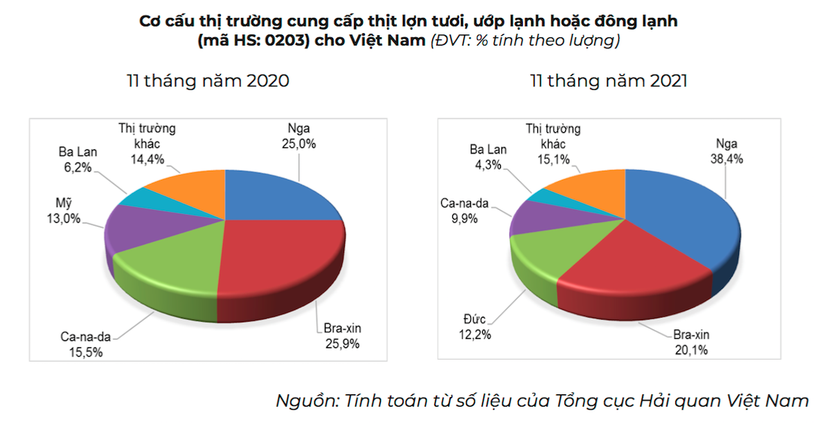 Nga đang là thị trường cung cấp nhiều thịt lợn nhất cho Việt Nam.