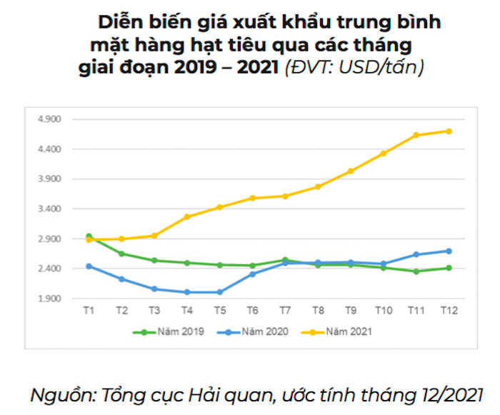Giá tiêu tăng mạnh trong năm 2021.