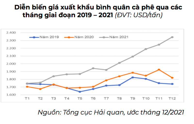 Tính chung cả năm 2021, xuất khẩu cà phê của Việt Nam đạt 1,52 triệu tấn, trị giá xấp xỉ 3 tỷ USD.