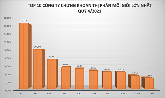 Top 10 CTCK có thị phần môi giới lớn nhất quý IV/2021. (Ảnh: Int)