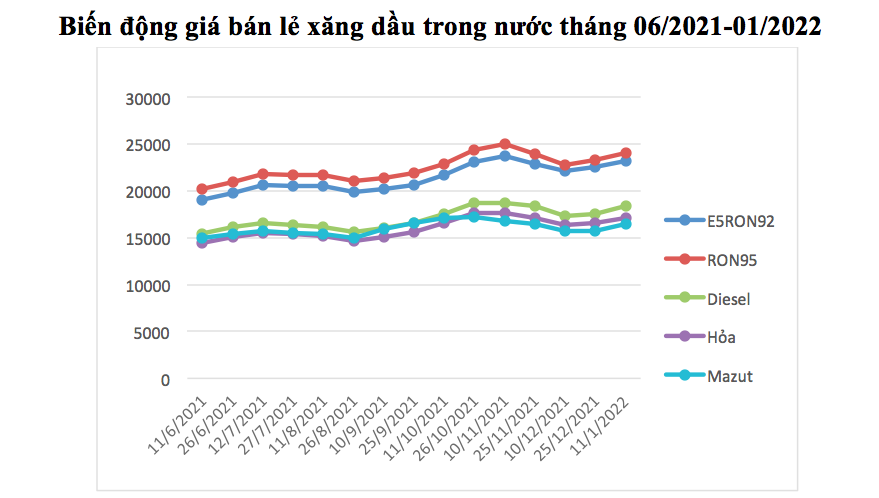 Diễn biến giá xăng dầu trong nước trong những tháng gần đây.