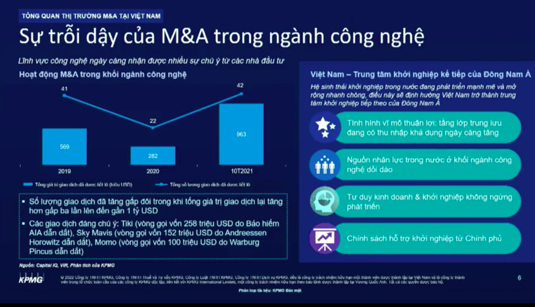 Hoạt động M&A trong ngành công nghệ sôi động bất chấp COVID-19.