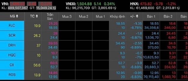 Cổ phiếu bất động sản đồng loạt giảm sàn ngay sau khi có tin Tân Hoàng Minh bỏ cọc khu đất vàng Thủ Thiêm. (Ảnh: Int)