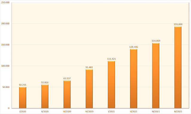 Tổng dư nợ cho vay của các công ty chứng khoán tính tới 31/12/2021. (Đơn vị: tỷ đồng).