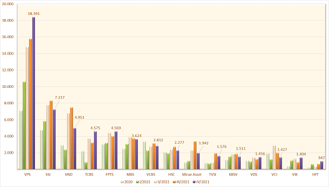 Biểu đồ tiền gửi của các nhà đầu tư tại các công ty chứng khoán theo quý. (Nguồn: Int)