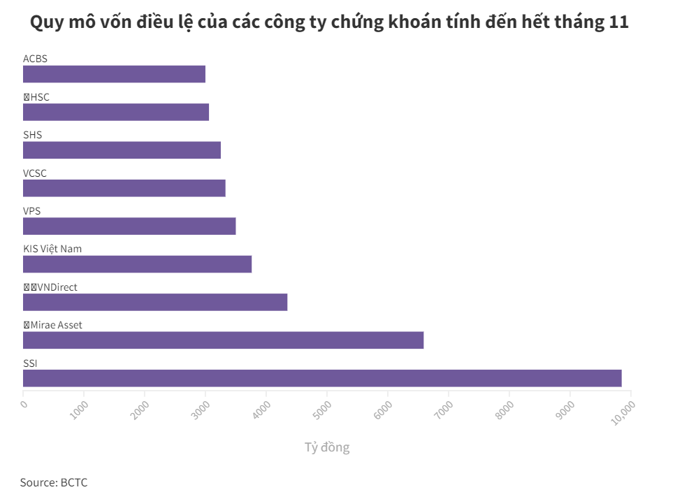 Biểu đồ quy mô vốn điều lệ của các công ty chứng khoán tính đến hết tháng 11/2021.