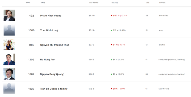 Bảng xếp hạng những người giàu nhất Việt Nam (Nguồn: Forbes)