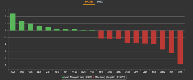 Top cổ phiếu tác động lớn nhất lên VN-Index ngày 14/2. Nguồn: VNDirect.