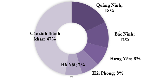 Biểu đồ phân bổ thị phần bất động sản Công nghiệp phía Bắc tính đến hết năm 2020.