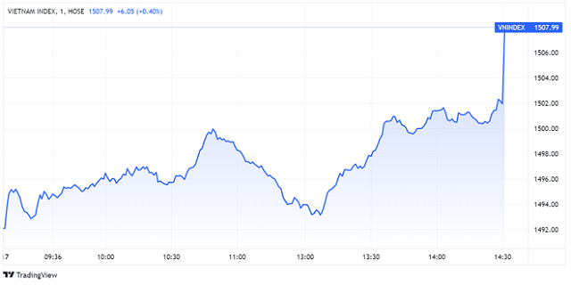 VN-Index bứt phá, vượt mốc 1.500 điểm. (Đồ thị: TradingView)