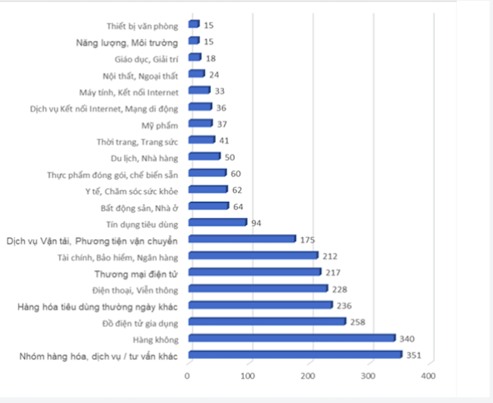 Các lĩnh vực bị người tiêu dùng phàn nàn nhiều nhất.