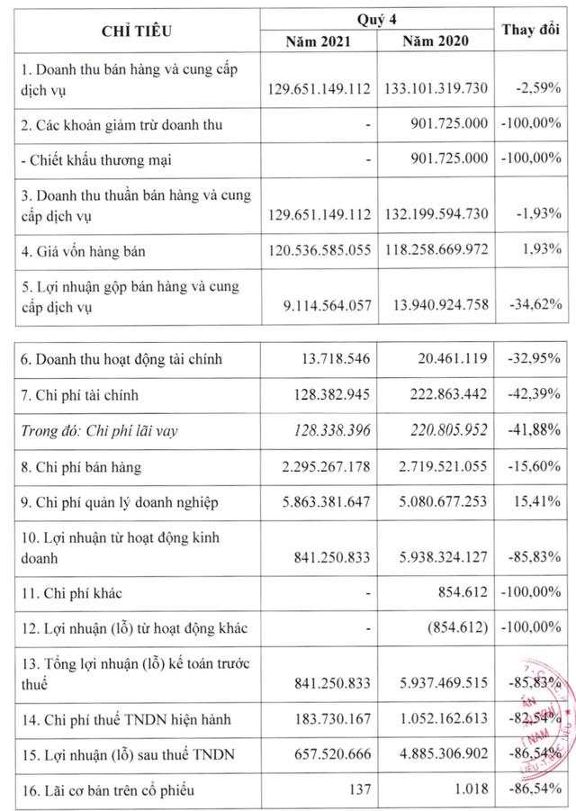 Quý IV/2021, CTCP Bao bì Dầu khí Việt Nam chỉ lãi gần 660 triệu đồng. (Ảnh: Int)