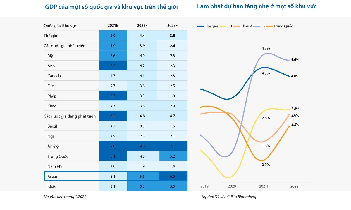 Việt Nam được dự báo là một trong những nước có mức độ phục hồi cao nhất.