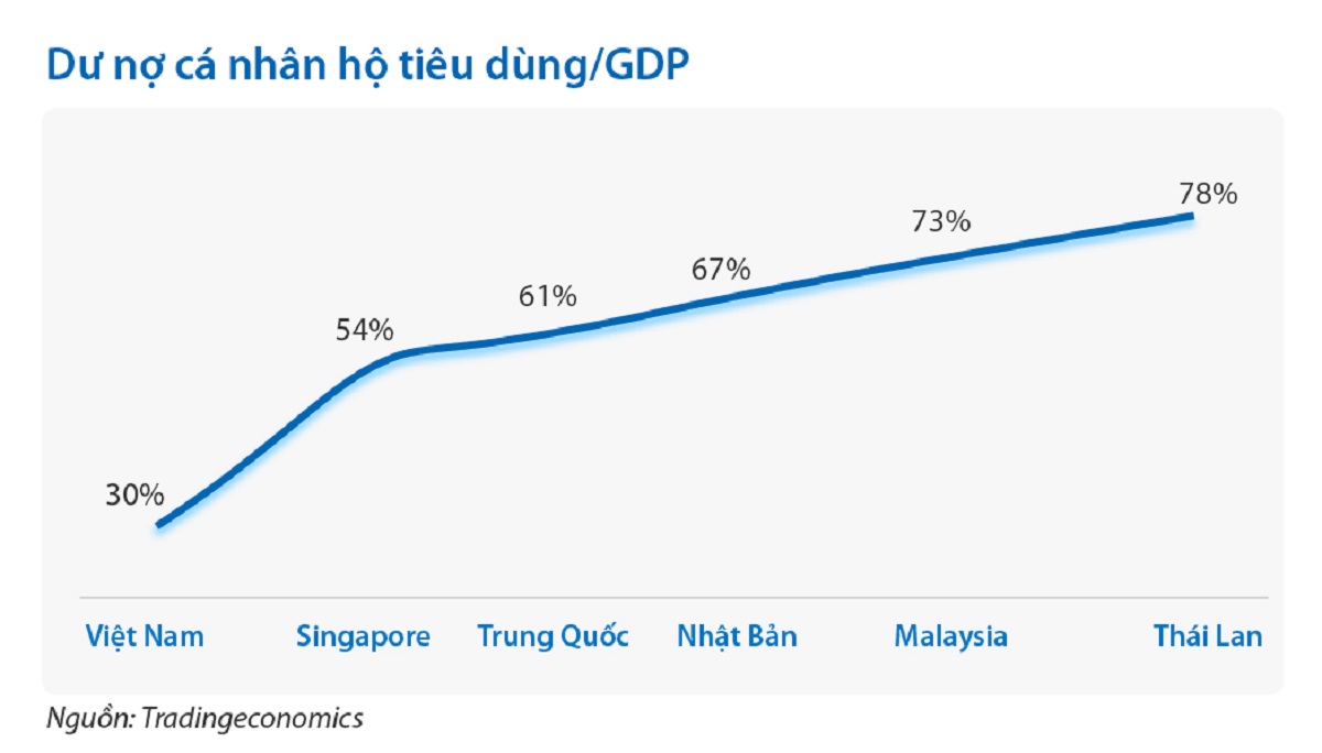 Dư nợ cá nhân hộ tiêu dùng/GDP.