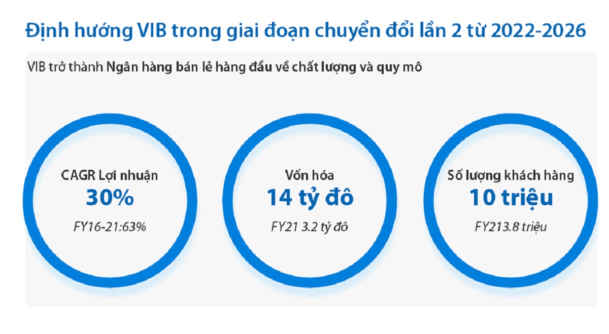 VIB định hướng trở thành Ngân hàng bán lẻ hàng đầu về chất lượng và quy mô.