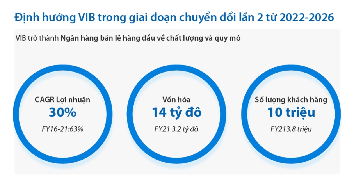 VIB định hướng trở thành Ngân hàng bán lẻ hàng đầu về chất lượng và quy mô.