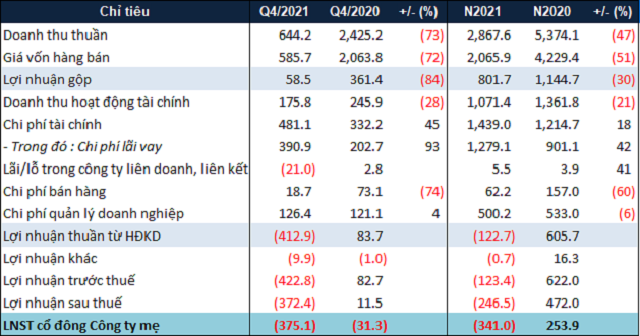 Kết quả kinh doanh quý IV và lũy kế năm 2021 của CII (Nguồn: BCTC hợp nhất quý IV/2021 của CII)