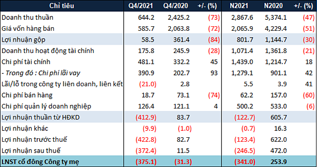 Kết quả kinh doanh quý IV/2021 và luỹ kế năm 2021 của CII. (Nguồn: BCTC hợp nhất quý IV/2021 của CII)