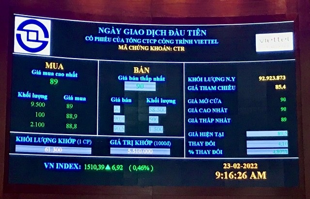 Ngay khi vừa ghi tên trên bảng điện HoSE, cổ phiếu CTR đã tăng lên 90.000 đồng/cp. (Ảnh: Int)