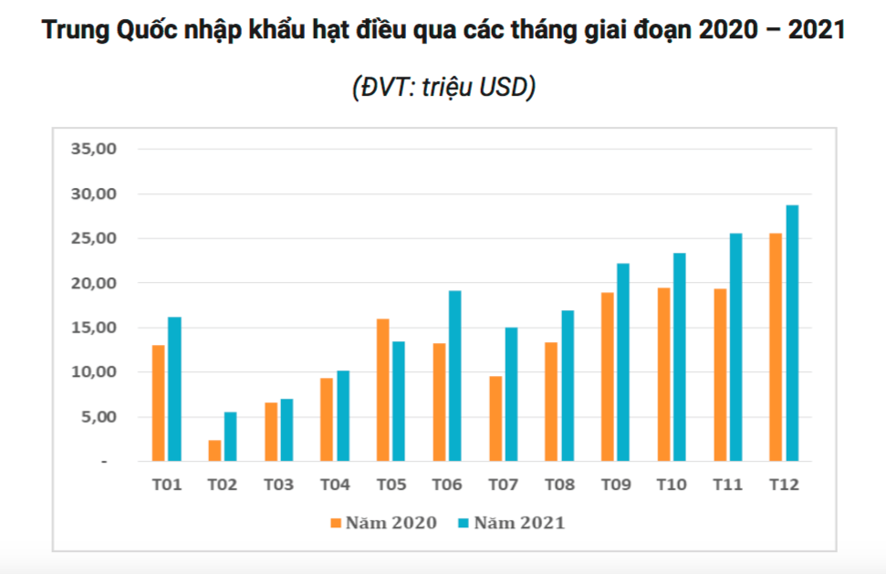 Trung Quốc thường tăng nhập khẩu hạt điều vào thời điểm cuối năm.