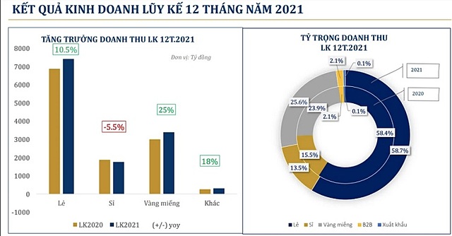 Kết quả kinh doanh luỹ kế 12 tháng năm 2021 của PNJ. (Nguồn: PNJ)