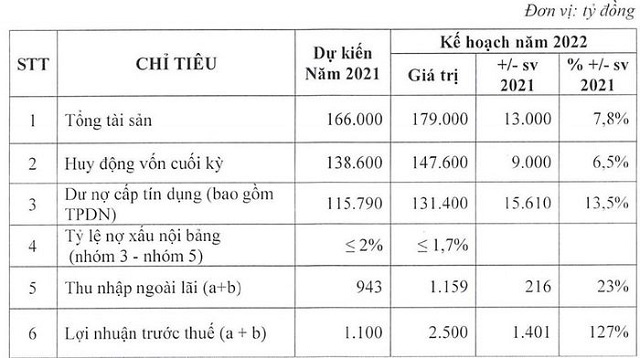 Kết quả đạt được trong năm 2021 và chỉ tiêu kinh doanh dự kiến 2022 của Eximbank. (Nguồn: Eximbank)