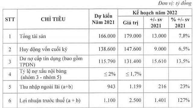 Kết quả đạt được trong năm 2021 và chỉ tiêu kinh doanh dự kiến 2022 của Eximbank. (Nguồn: Eximbank)