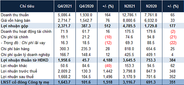 Kết quả kinh doanh hợp nhất quý IV và năm 2021 của Đạm Phú Mỹ. (Nguồn: BCTC của Đạm Phú Mỹ)