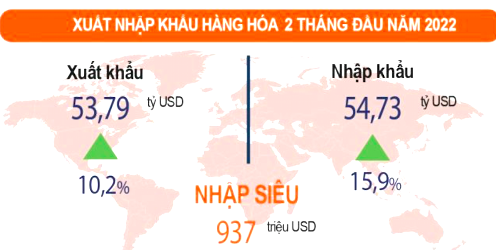 Tính chung 2 tháng đầu năm 2022, cán cân thương mại hàng hóa ước tính nhập siêu 937 triệu USD