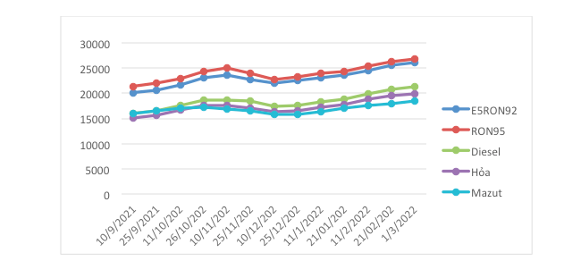 Giá xăng dầu trong nước được điều chỉnh tăng lần thứ 6 liên tiếp.