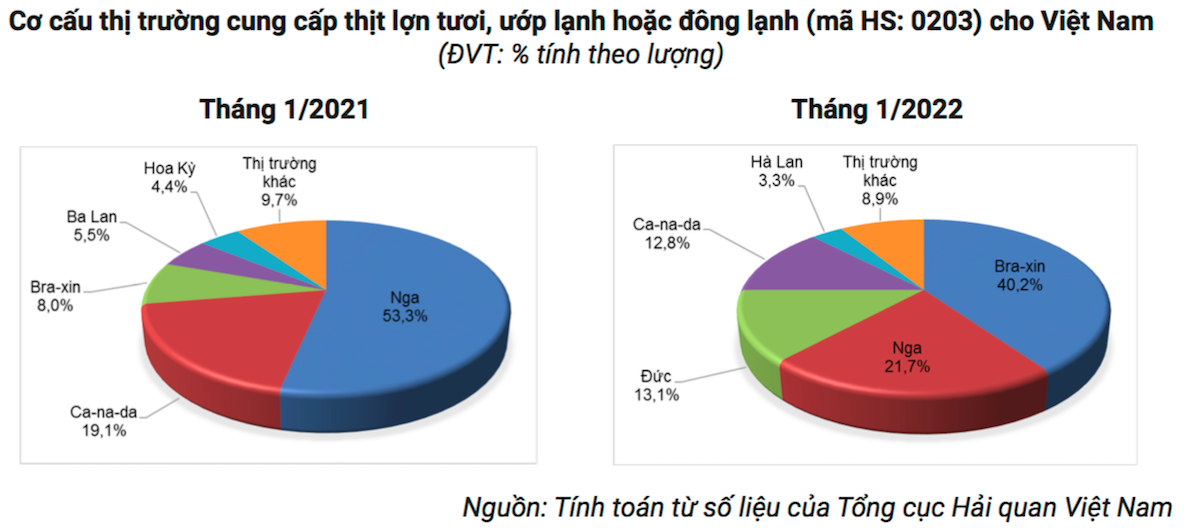 Brazil soán ngôi Nga trở thành thị trường cung cấp thịt lợn tươi, ướp lạnh hoặc đông lạnh cho Việt Nam.