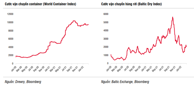 Cước vận chuyển container và hàng rời. (Nguồn: SSI Research)