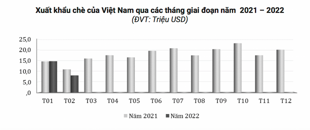 Xuất khẩu chè suy giảm trong tháng 2/2022.