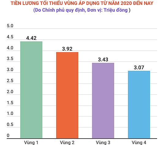 Biểu đồ thể hiện mức lương tối thiếu vùng áp dụng từ năm 2020 đến nay.