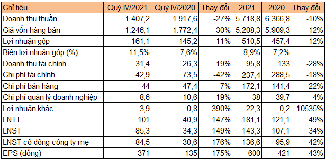 Kết quả kinh doanh quý IV/2021 của IDI.