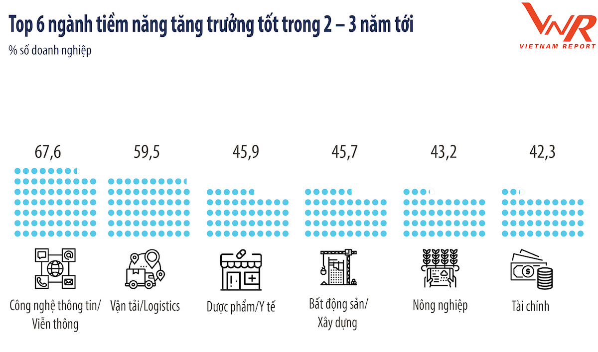 Dự báo 6 ngành có tiềm năng tăng trưởng tốt trong 2-3 năm tới.
