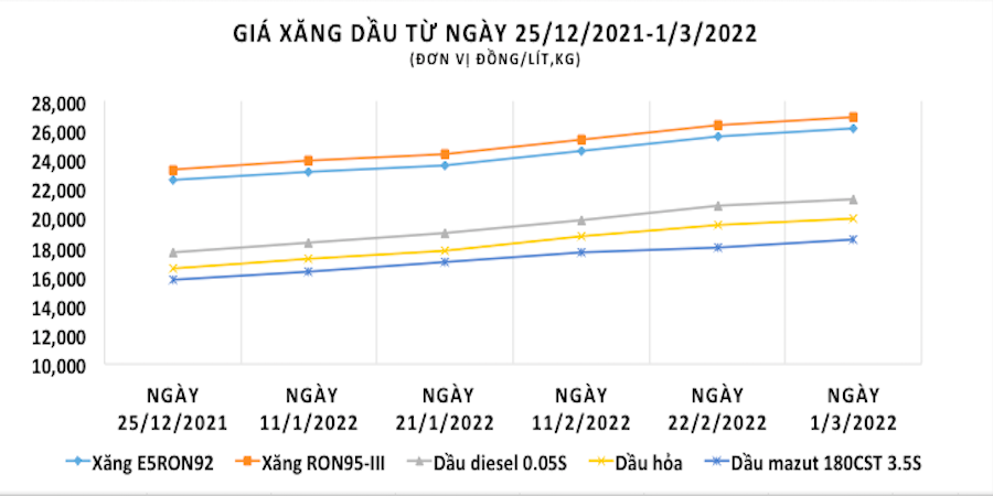 Giá xăng dầu đã có 6 lần tăng liên tiếp.