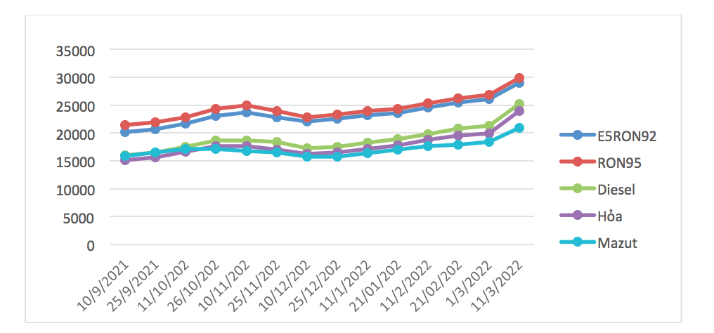 Biến động của giá xăng dầu trong nước từ tháng 9/2021 đến nay.