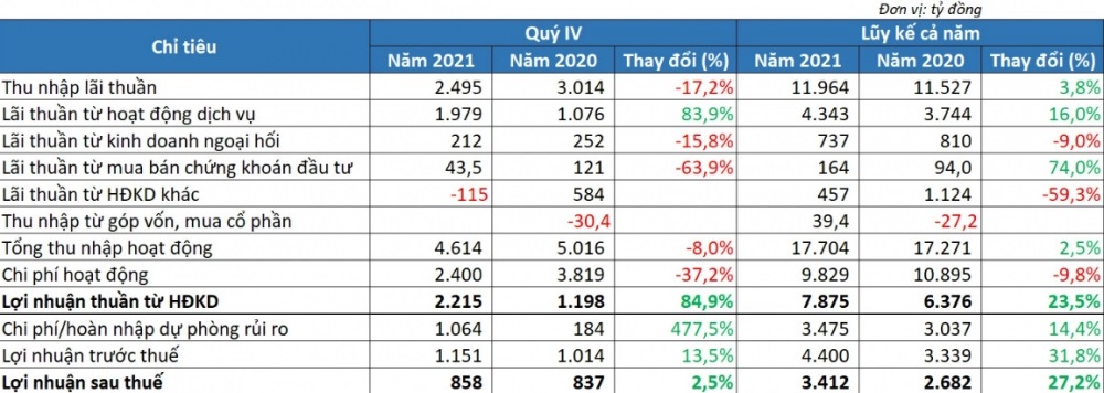 Kết quả kinh doanh năm 2021 của Sacombank.