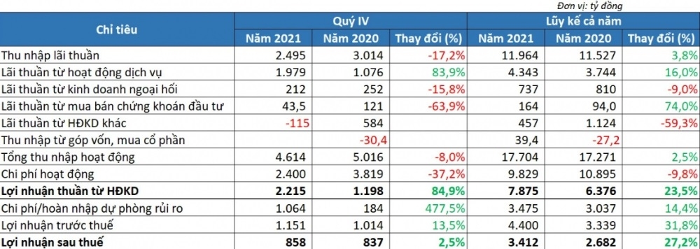 Kết quả kinh doanh năm 2021 của Sacombank.