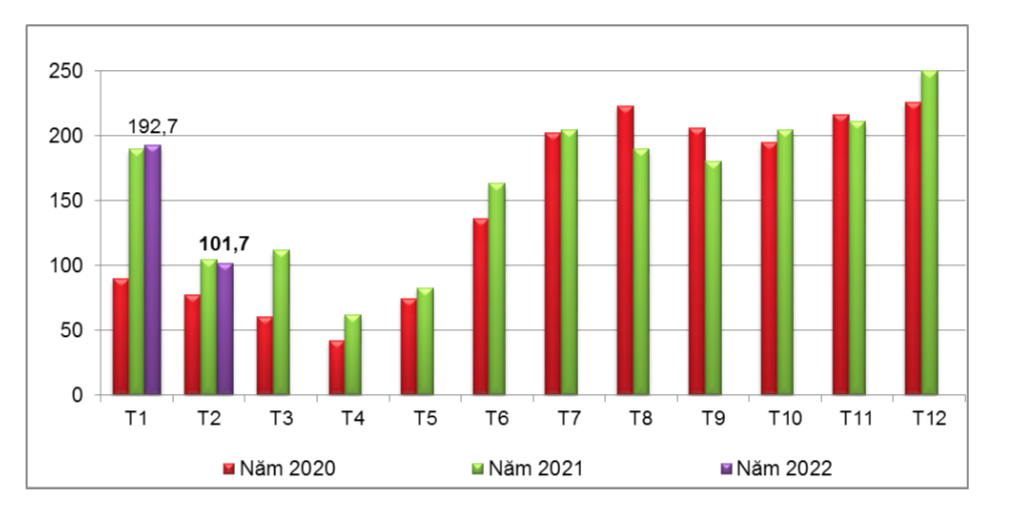 Xuất khẩu cao su giai đoạn 2020 - 2022 (đơn vị nghìn tấn).