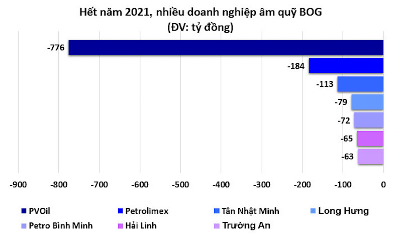 Nhiều doanh nghiệp xăng dầu đang âm quỹ bình ổn hàng trăm tỷ đồng.