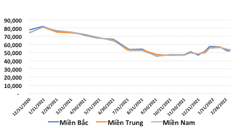 Diễn biến giá lợn hơi từ năm 2020 đến nay.